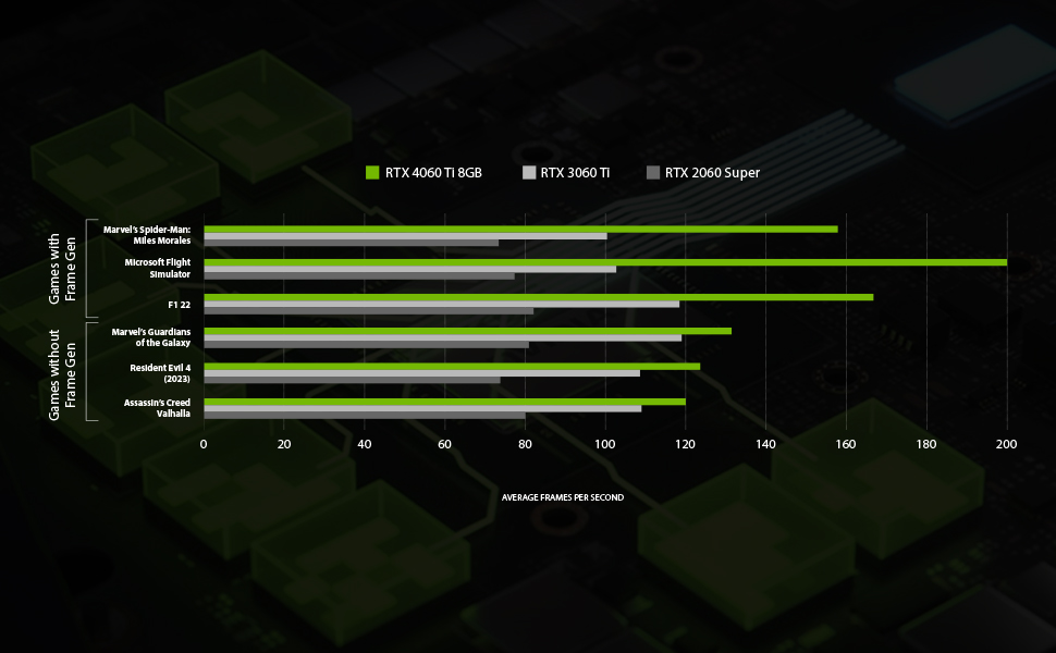 Performance Chart of RTX 4060 Ti, 3060 Ti and 2060 Super